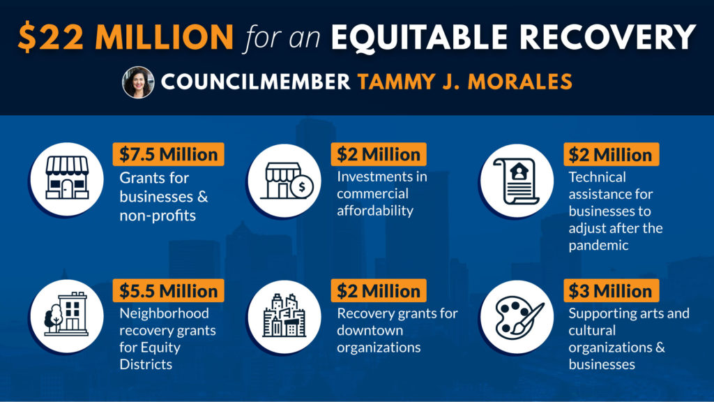 Graphic showing how $22 million will be spent for an equitable recovery. Says $7.5 million in grants for businesses and non-profits. $2 million for commercial affordability. $2 million for technical assistance for businesses. $5.5 million for neighborhood recovery grants. $2 million for downtown organizations. And $3 million for creative sector.