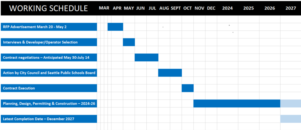 A working schedule for the redevelopment of Memorial Stadium showing that the latest completion date is scheduled for December 2027. 