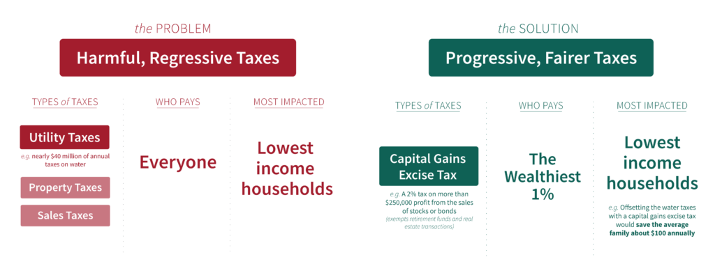 the problem: harmful regressive taxes
the solution: progressive, fairer taxes