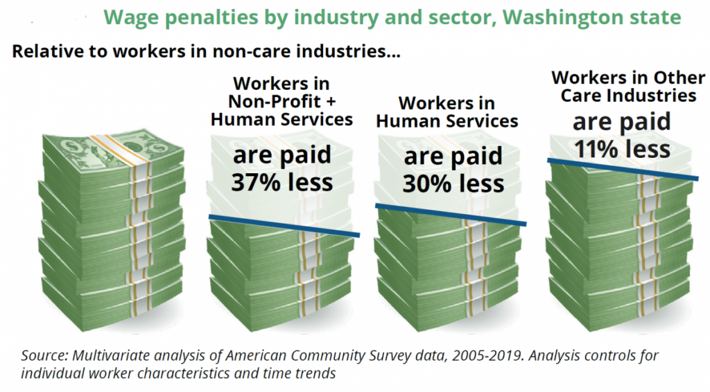 Graphic saying: Wage penalties by industry and sector in Washington State. Relative to workers in non-care industries, workers in non-profit and human services are paid 37 percent less, workers in human services are paid 30 percent less, workers in other care industries are paid 11 percent less. 