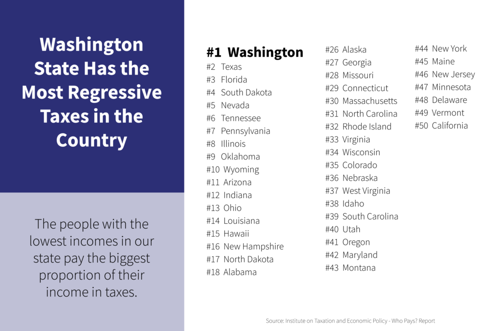 Washington State has the most regressive taxes in the country