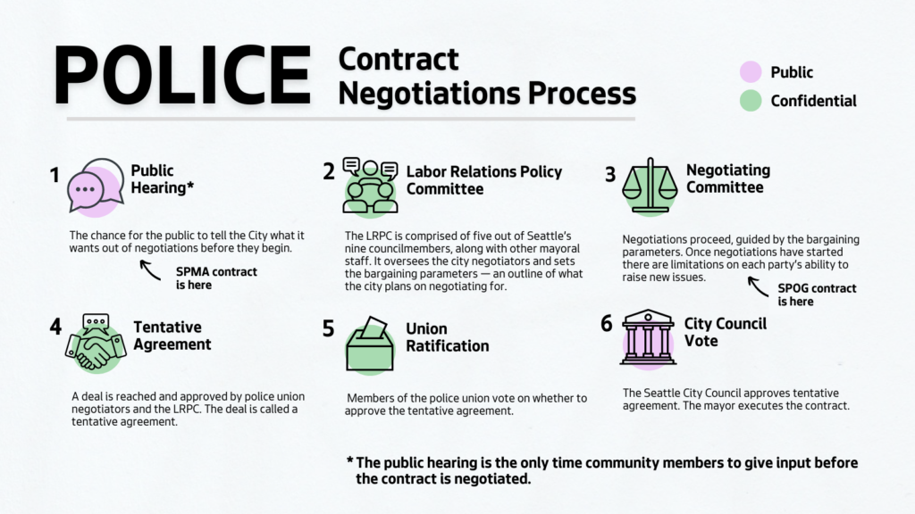 Graphic outlining the police contract negotiation process. 1) Public Hearing 2) Labor Relations Policy Committee 3) Negotiations 4) A tentative agreement is reached 5) Union ratification of the tentative agreement 6) City Council approves
