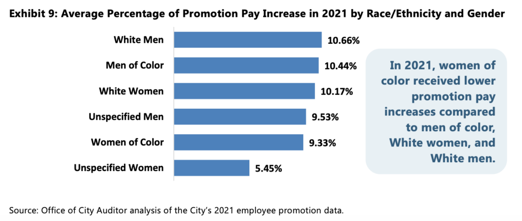 Chart titled: Average percentage promotion pay increase in 2021 by race/ethnicity and gender. 
- White men: 10.66%
- Men of Color: 10.44%
- White Women: 10.17%
- Unspecified Men: 9.53%
- Women of Color: 9.33%
- Unspecified Women: 5.45%