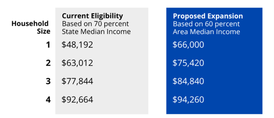 table showing the current eligibility based on 70% State Median Income versus the Proposed Expansion Based on 60% Area Median Income (for household sizes 1-4_