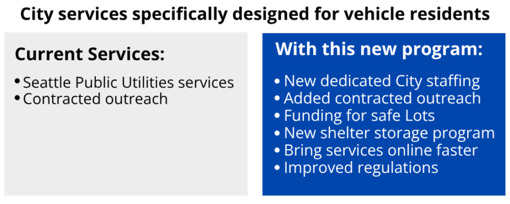 city services specifically designed for vehicle residents. Current: Seattle Public Utilities, Contracted outreach. With new program: New dedicated City staffing, Added contracted outreach, Funding for safe lots, New shelter storage program, Bring services online faster, Improved regulations
